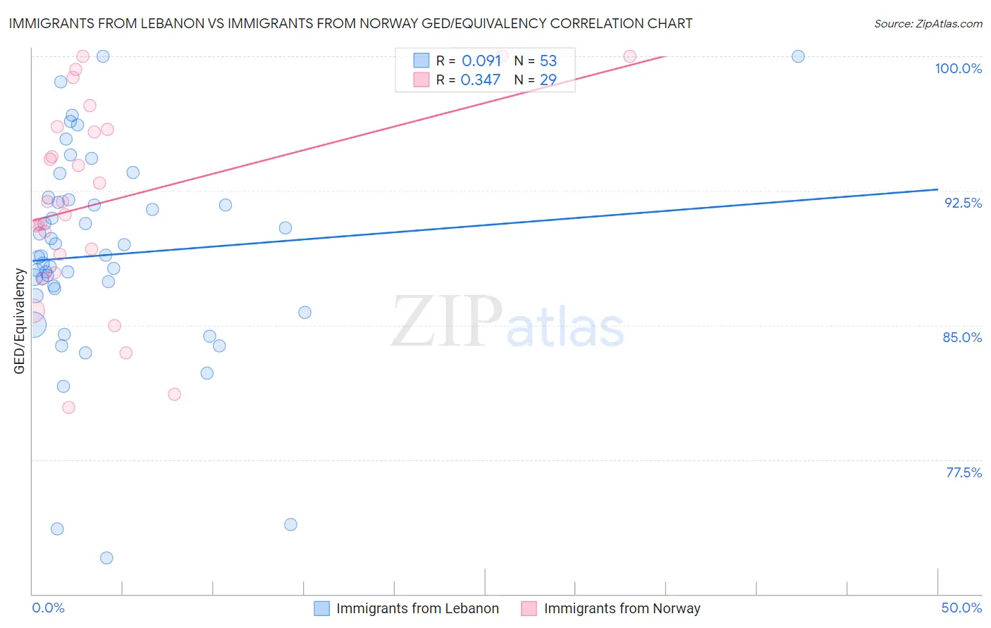 Immigrants from Lebanon vs Immigrants from Norway GED/Equivalency