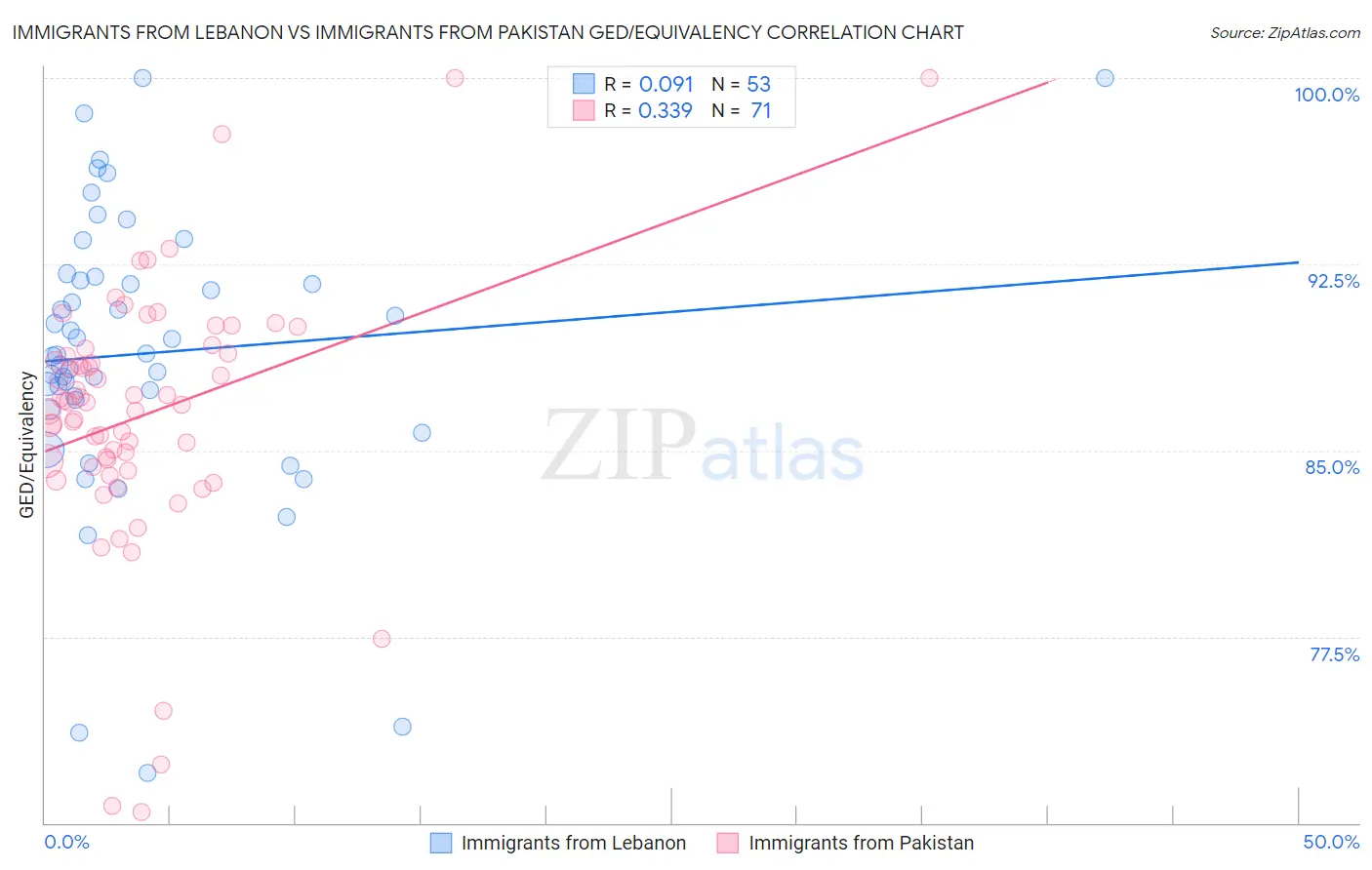 Immigrants from Lebanon vs Immigrants from Pakistan GED/Equivalency