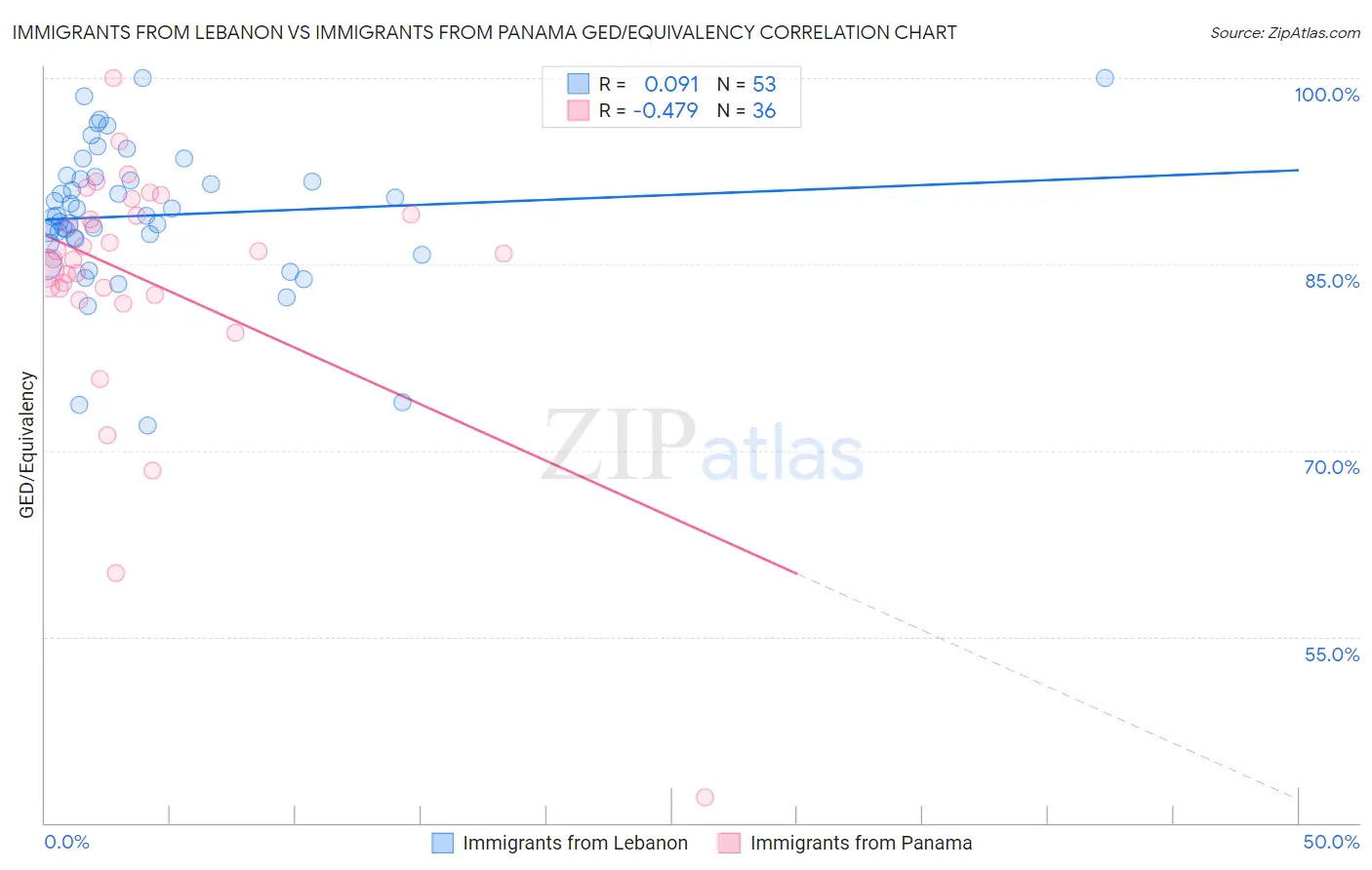 Immigrants from Lebanon vs Immigrants from Panama GED/Equivalency