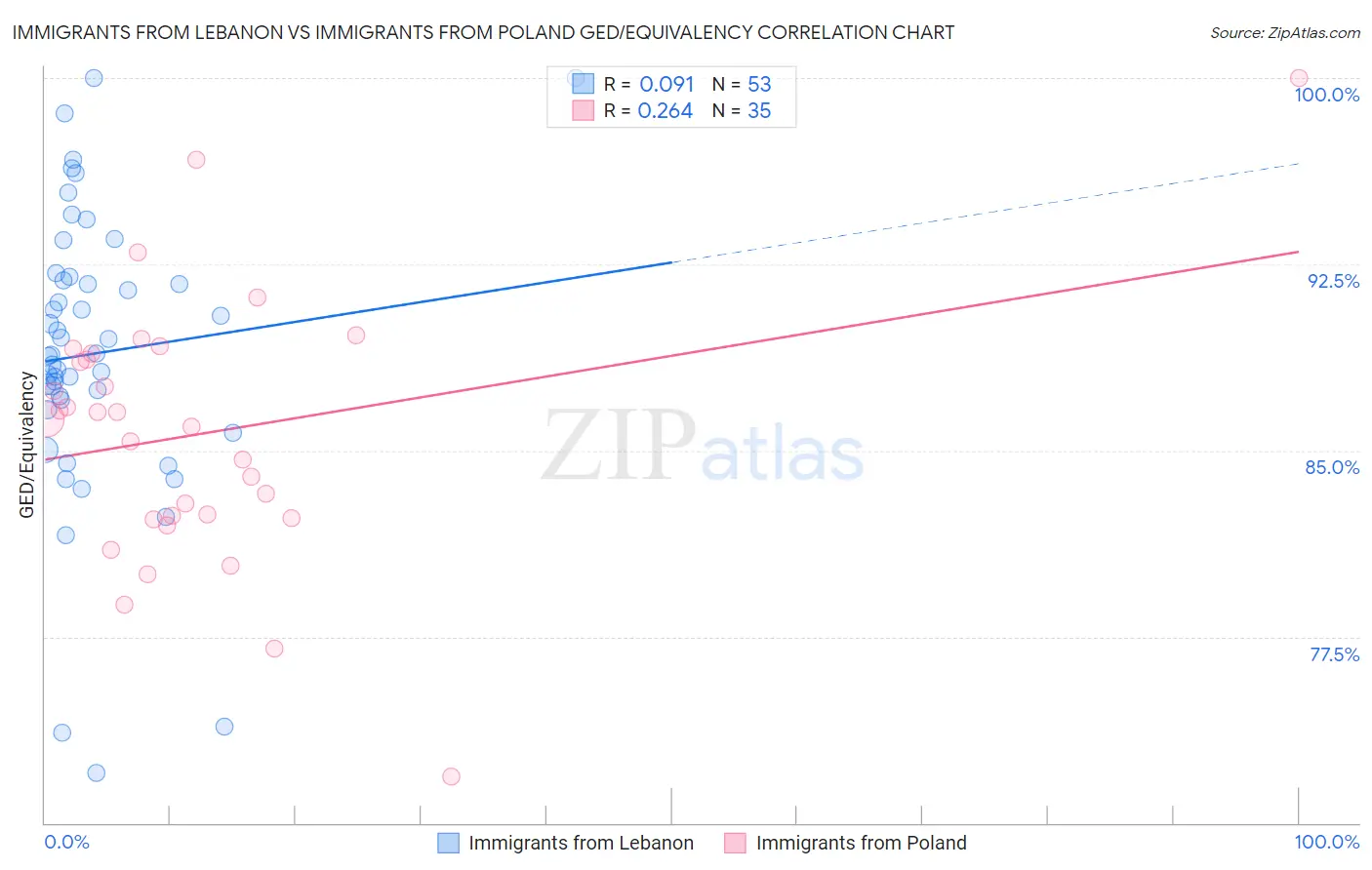 Immigrants from Lebanon vs Immigrants from Poland GED/Equivalency