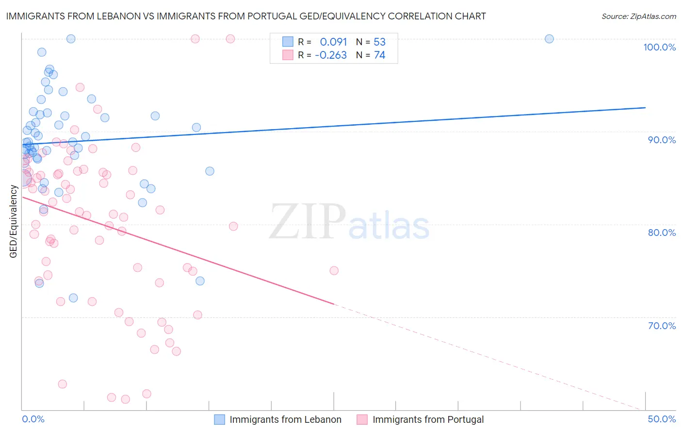 Immigrants from Lebanon vs Immigrants from Portugal GED/Equivalency
