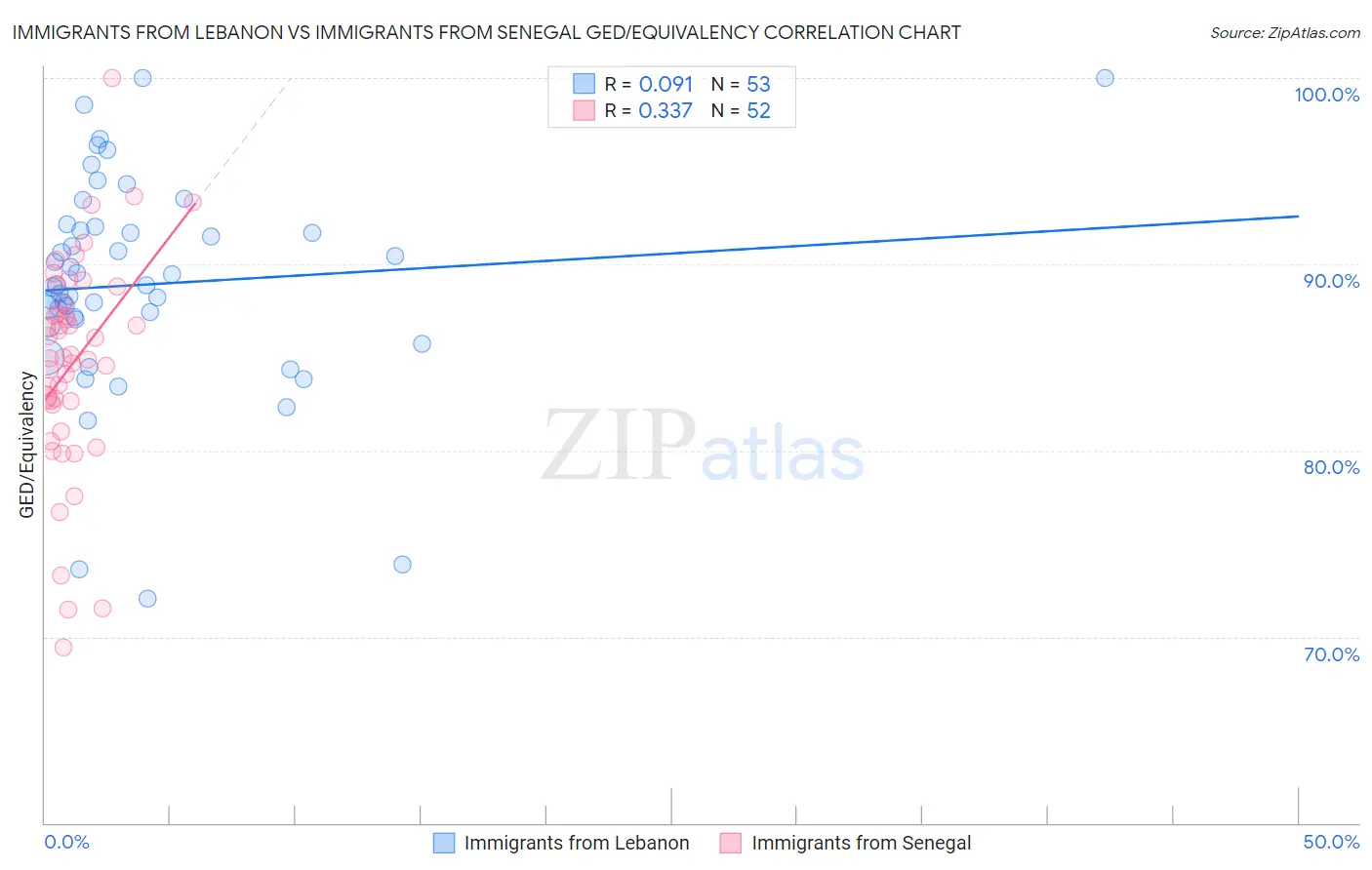 Immigrants from Lebanon vs Immigrants from Senegal GED/Equivalency