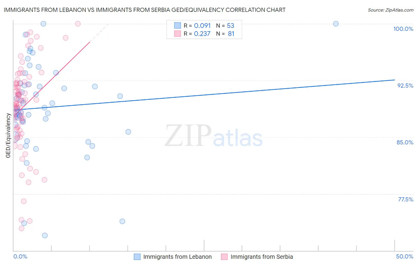 Immigrants from Lebanon vs Immigrants from Serbia GED/Equivalency