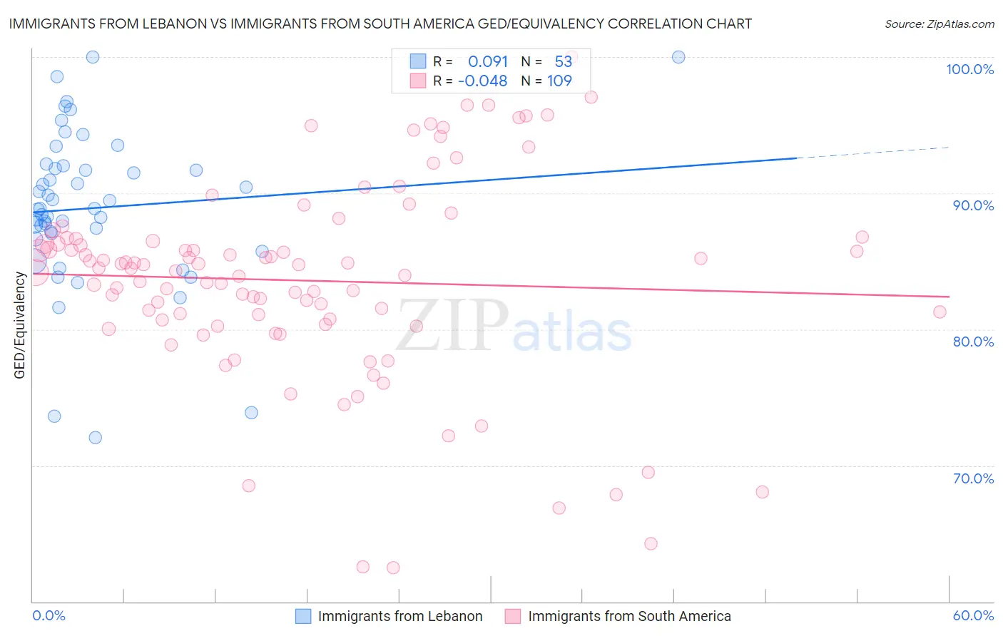 Immigrants from Lebanon vs Immigrants from South America GED/Equivalency