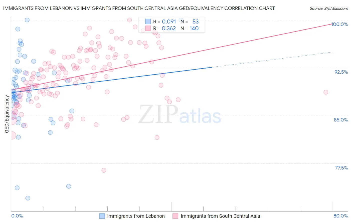 Immigrants from Lebanon vs Immigrants from South Central Asia GED/Equivalency