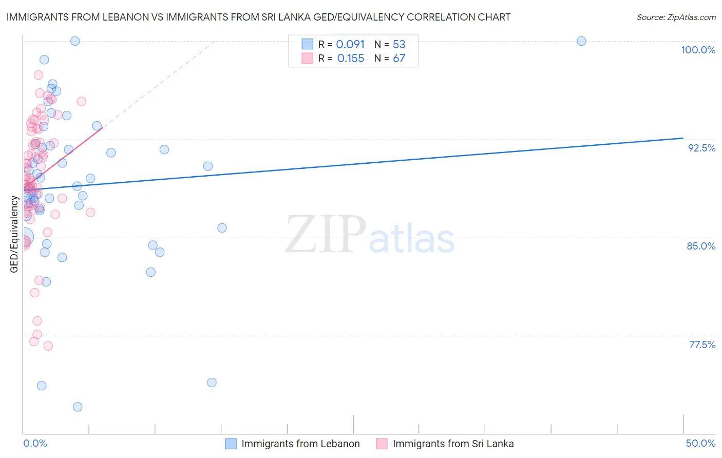 Immigrants from Lebanon vs Immigrants from Sri Lanka GED/Equivalency