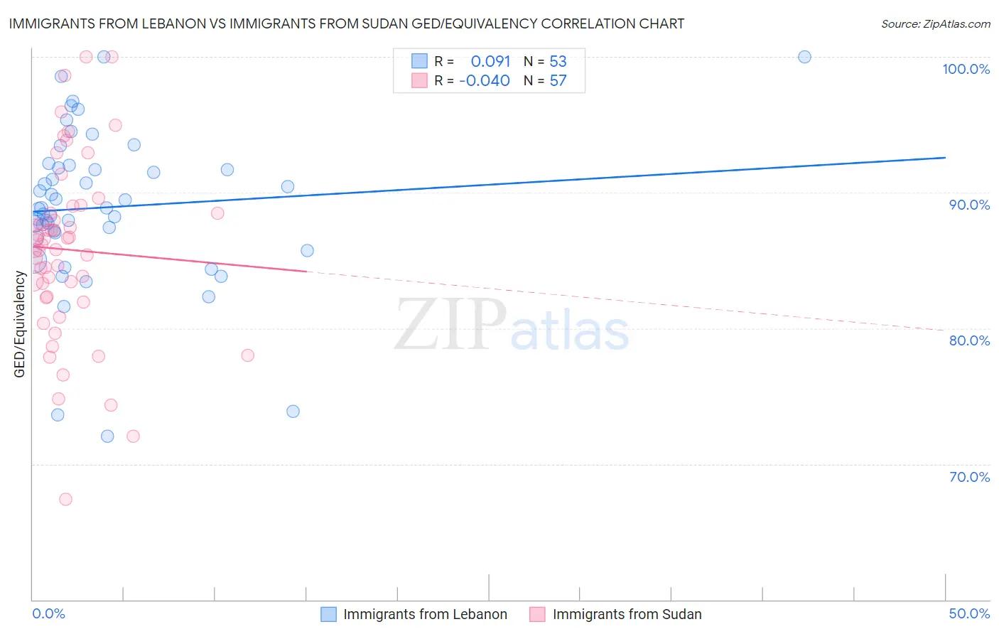 Immigrants from Lebanon vs Immigrants from Sudan GED/Equivalency