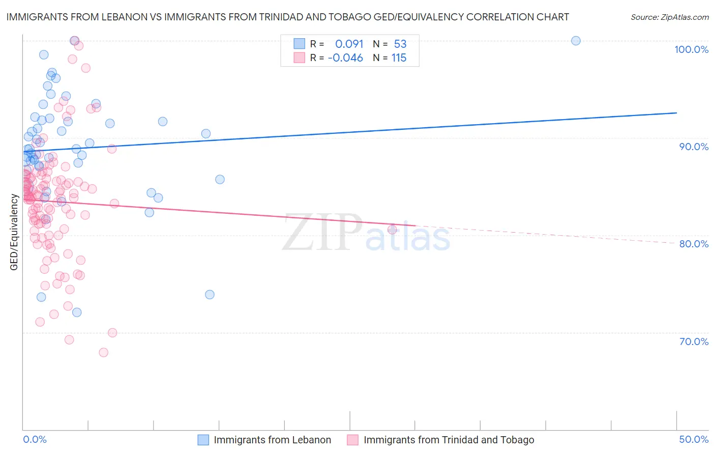 Immigrants from Lebanon vs Immigrants from Trinidad and Tobago GED/Equivalency