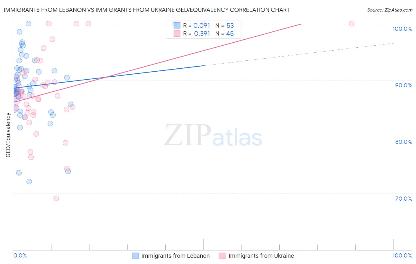 Immigrants from Lebanon vs Immigrants from Ukraine GED/Equivalency