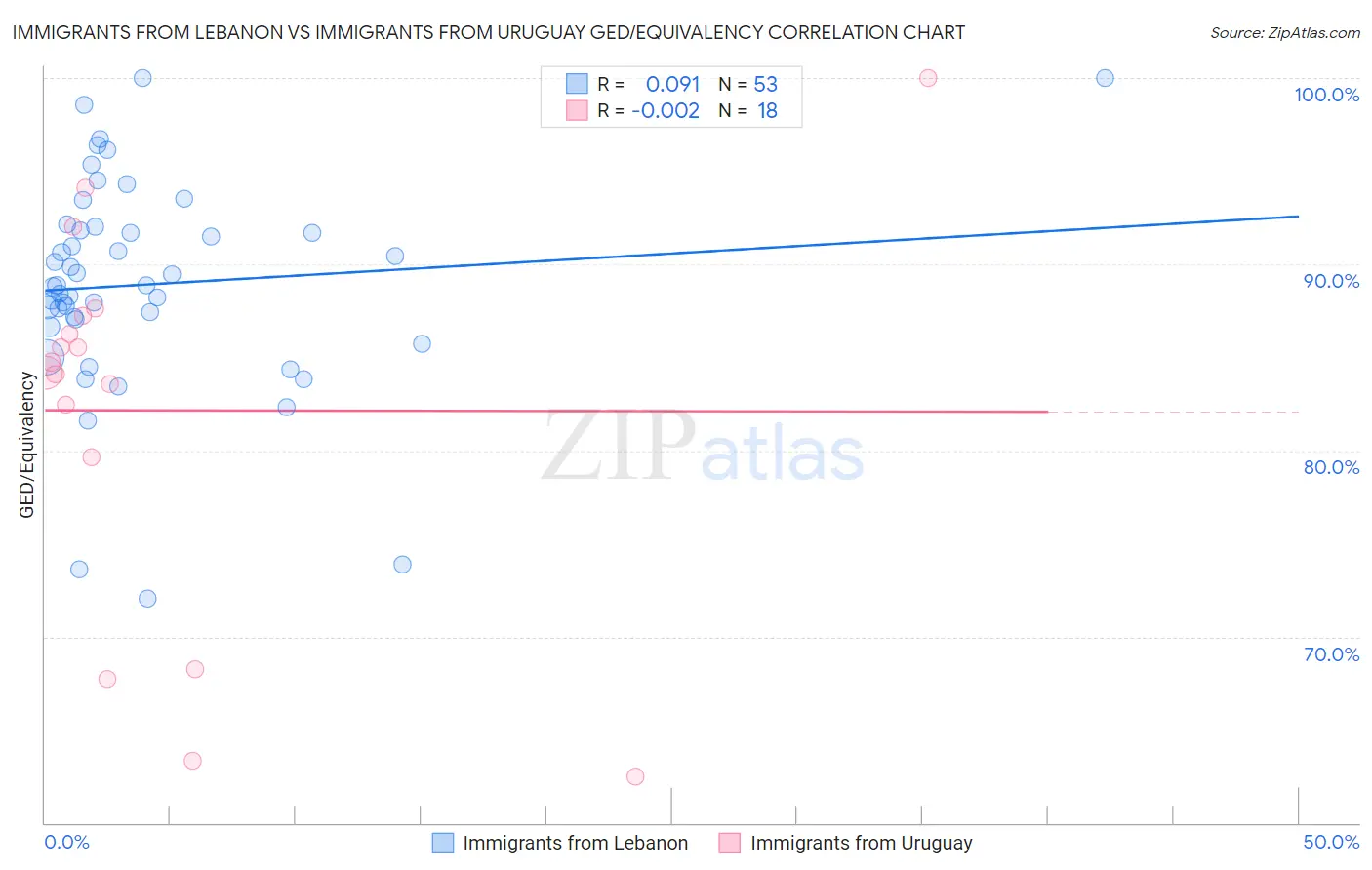 Immigrants from Lebanon vs Immigrants from Uruguay GED/Equivalency