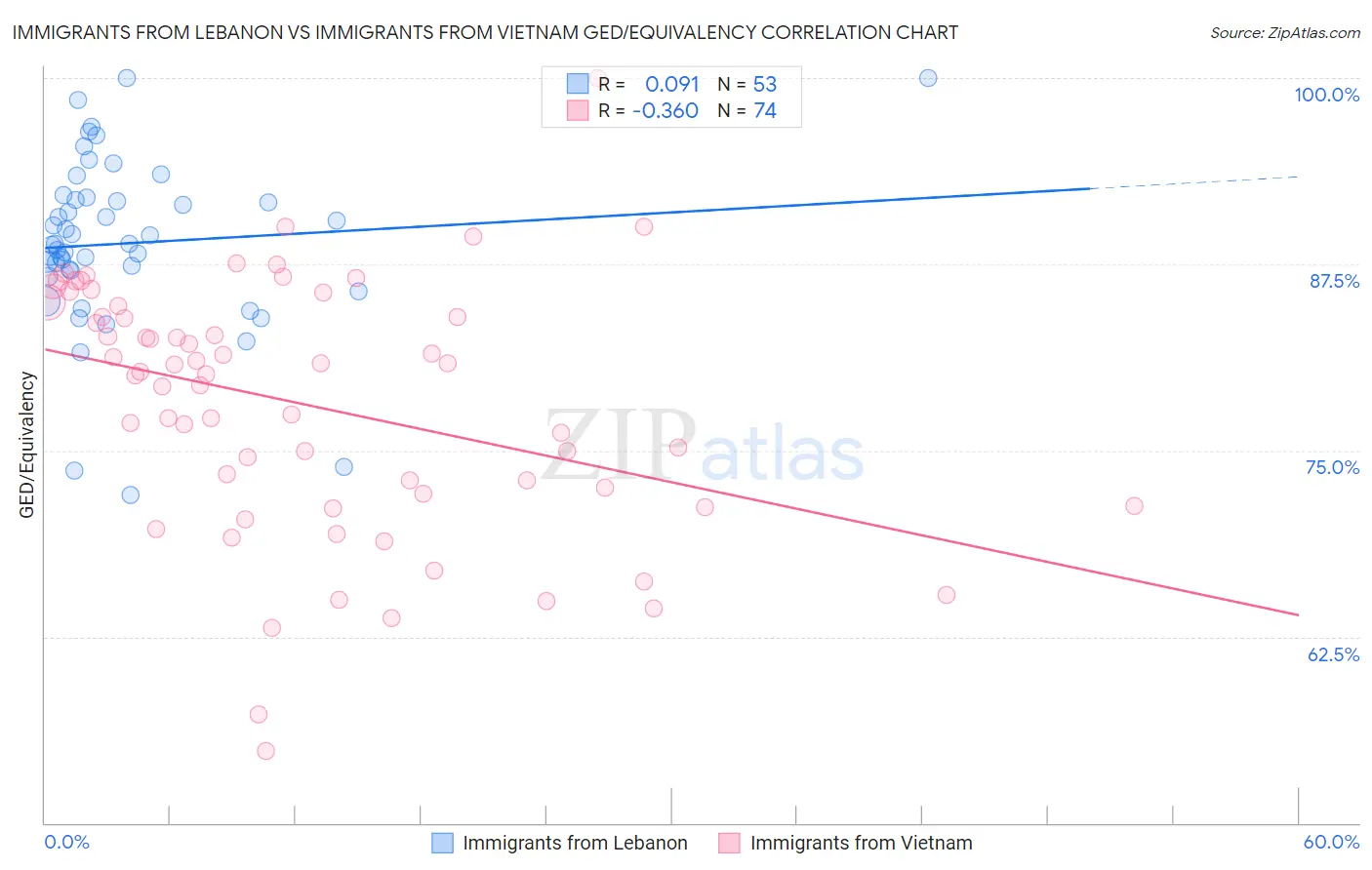 Immigrants from Lebanon vs Immigrants from Vietnam GED/Equivalency