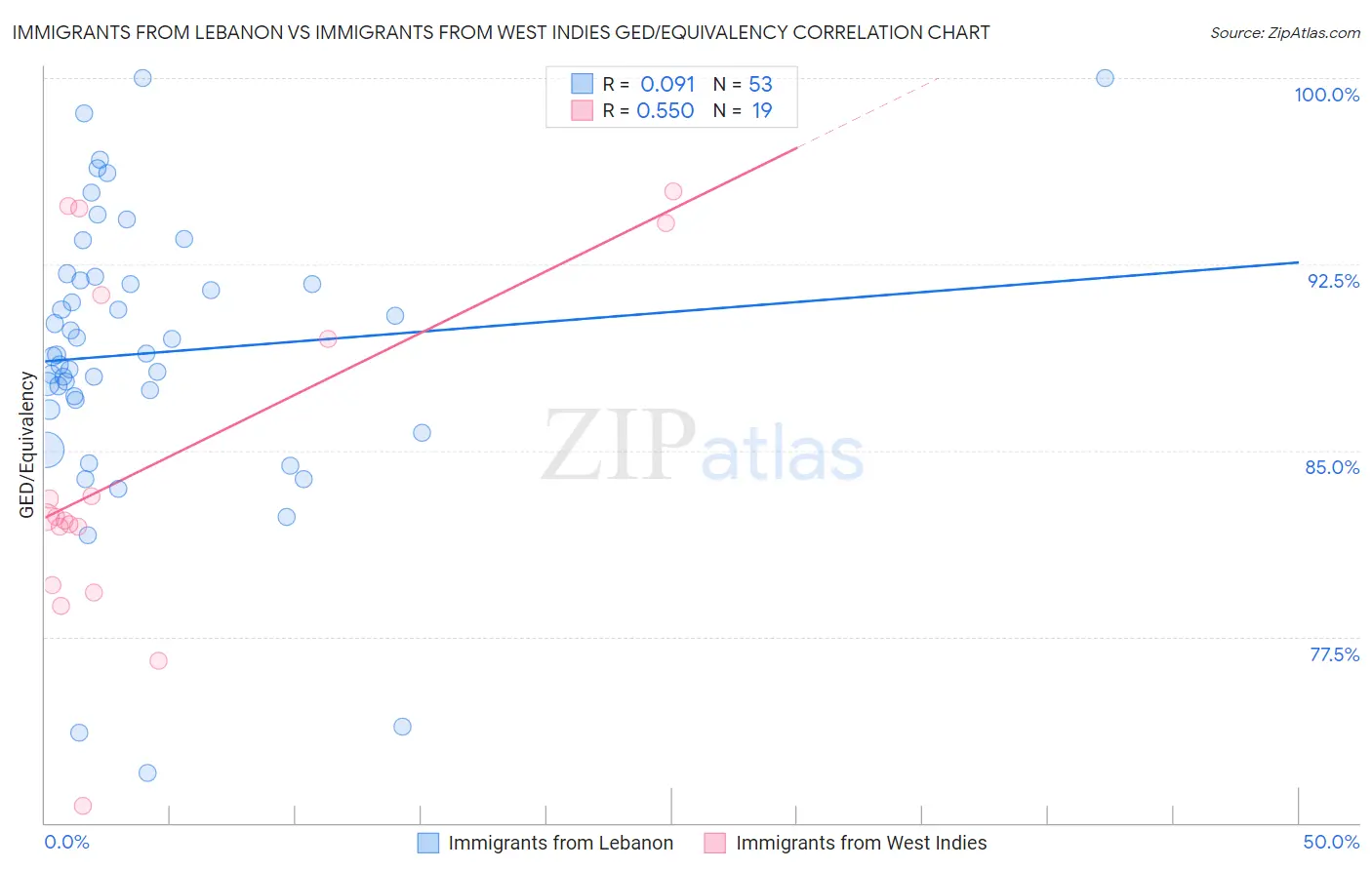 Immigrants from Lebanon vs Immigrants from West Indies GED/Equivalency