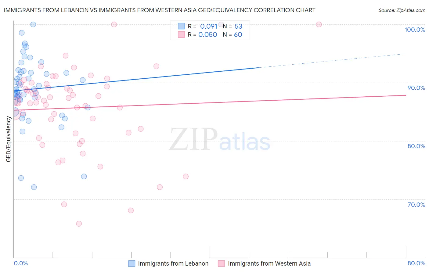 Immigrants from Lebanon vs Immigrants from Western Asia GED/Equivalency