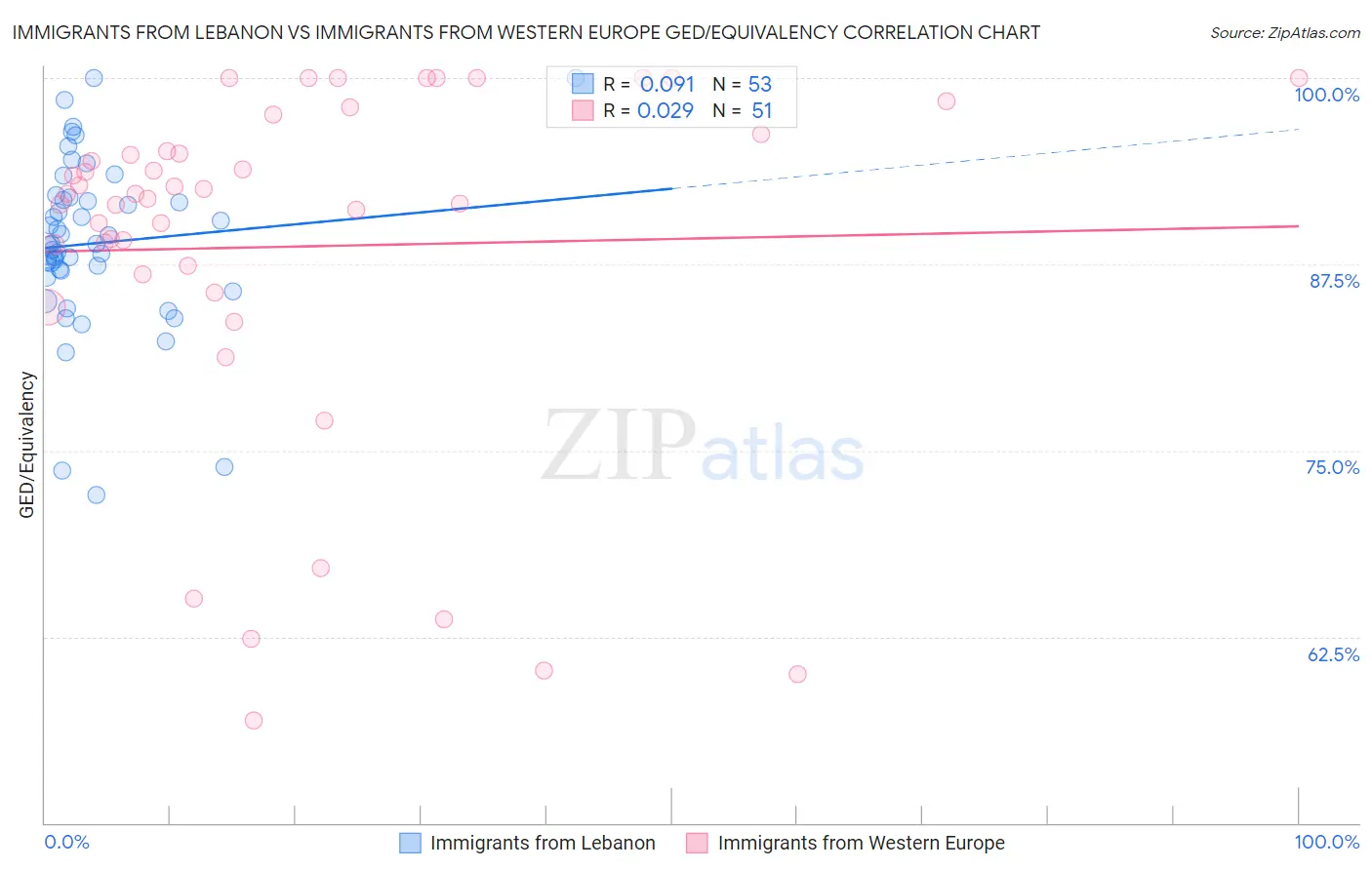 Immigrants from Lebanon vs Immigrants from Western Europe GED/Equivalency