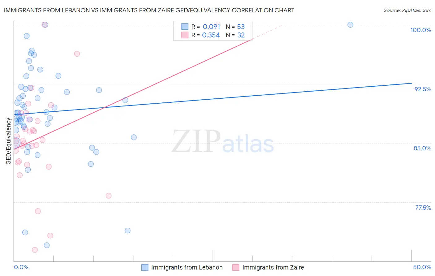 Immigrants from Lebanon vs Immigrants from Zaire GED/Equivalency