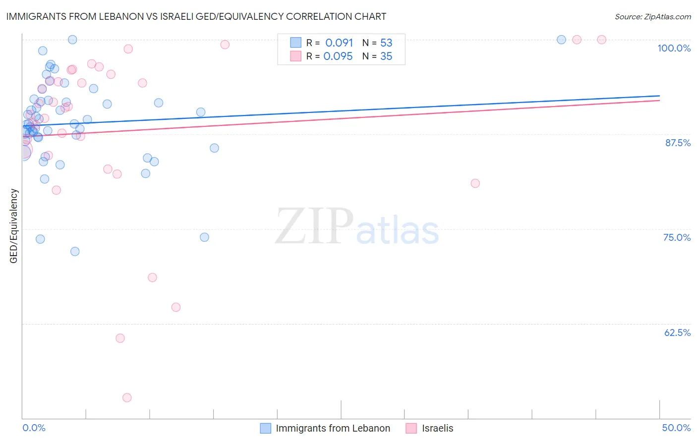 Immigrants from Lebanon vs Israeli GED/Equivalency