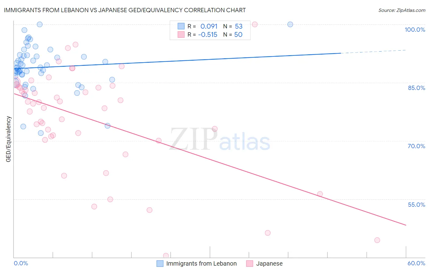 Immigrants from Lebanon vs Japanese GED/Equivalency