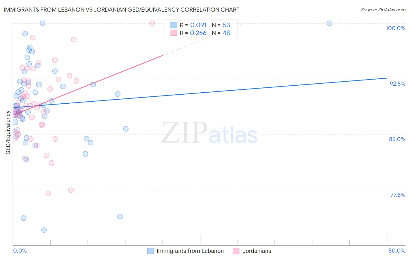 Immigrants from Lebanon vs Jordanian GED/Equivalency