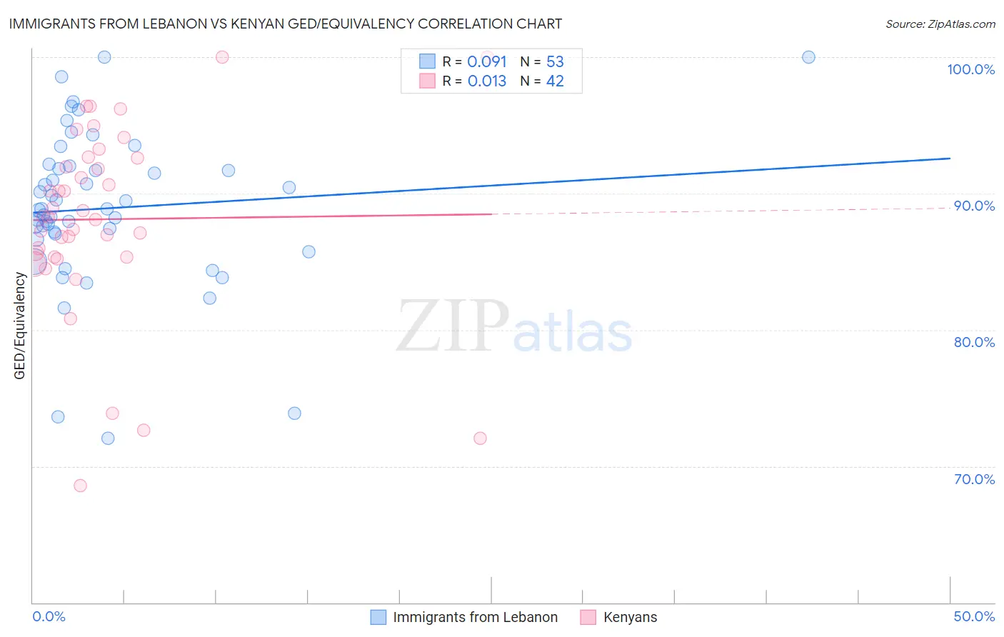 Immigrants from Lebanon vs Kenyan GED/Equivalency