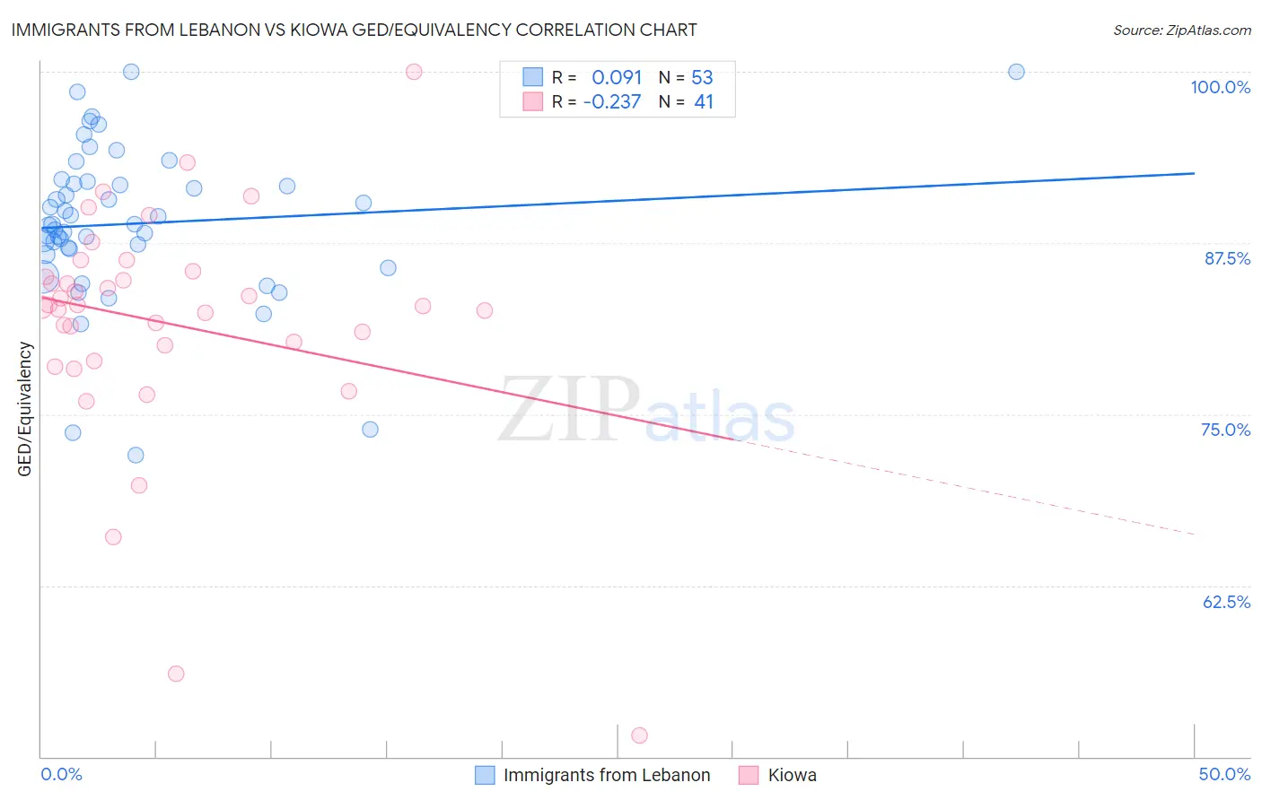 Immigrants from Lebanon vs Kiowa GED/Equivalency