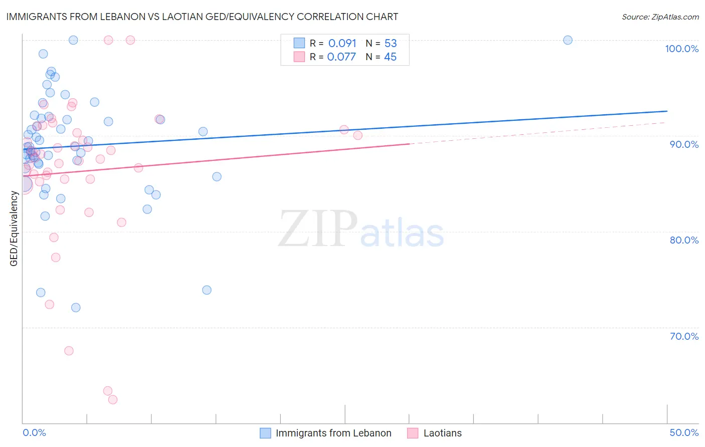 Immigrants from Lebanon vs Laotian GED/Equivalency