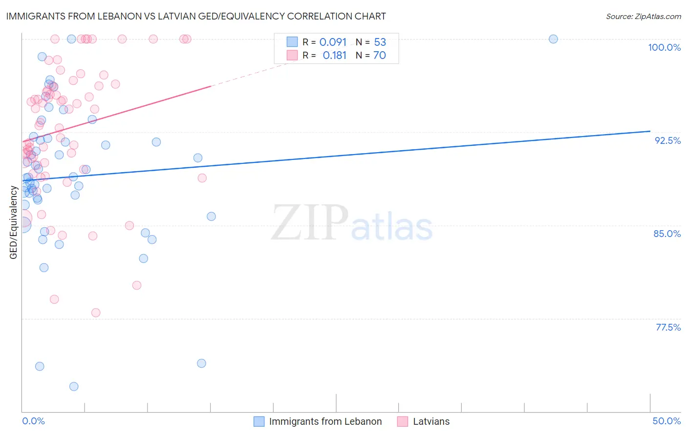 Immigrants from Lebanon vs Latvian GED/Equivalency