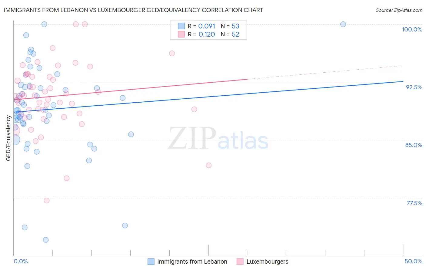 Immigrants from Lebanon vs Luxembourger GED/Equivalency