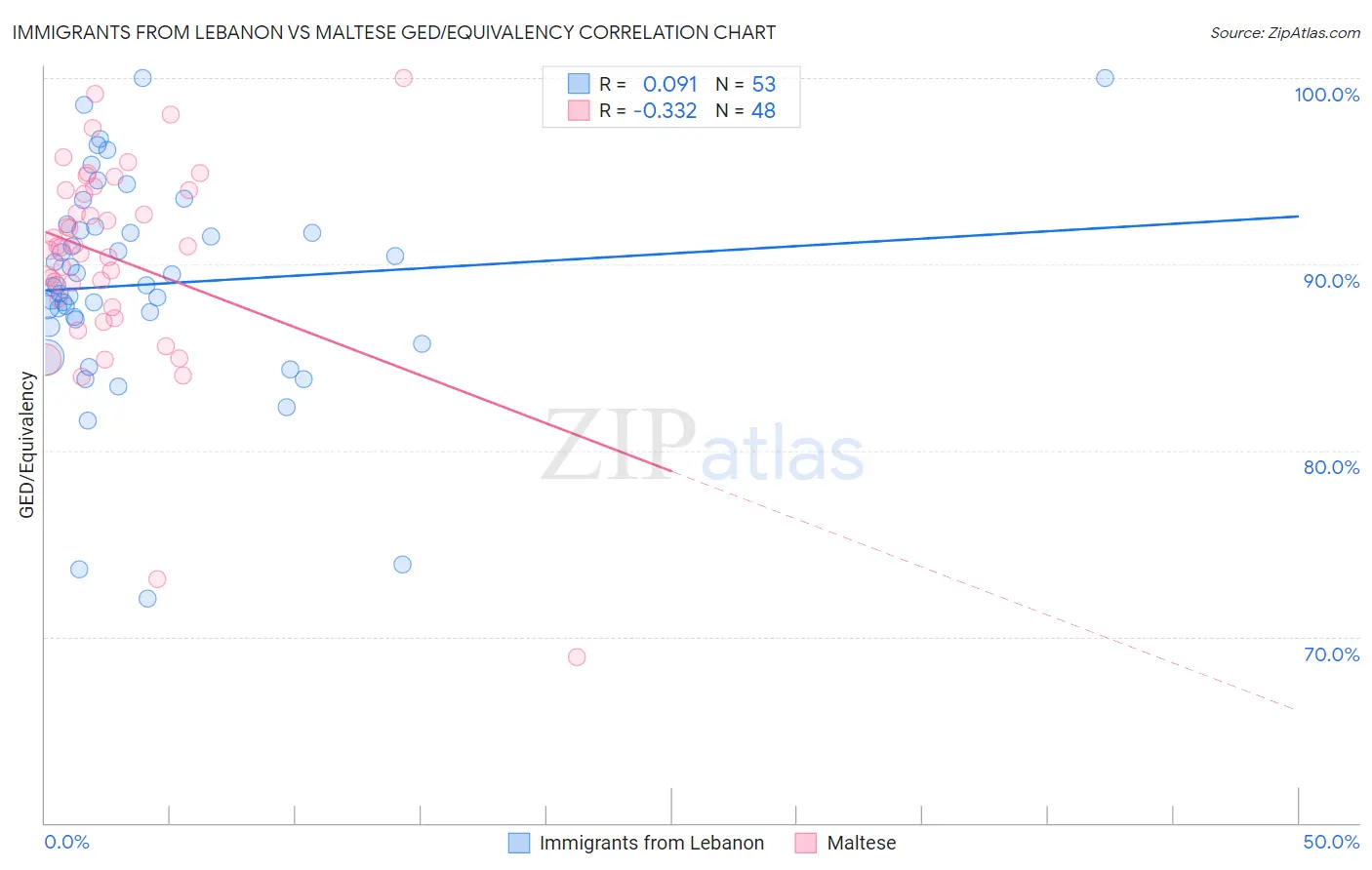 Immigrants from Lebanon vs Maltese GED/Equivalency