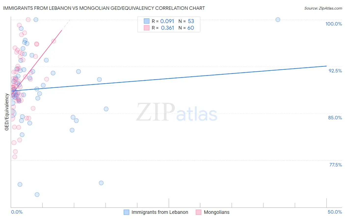 Immigrants from Lebanon vs Mongolian GED/Equivalency