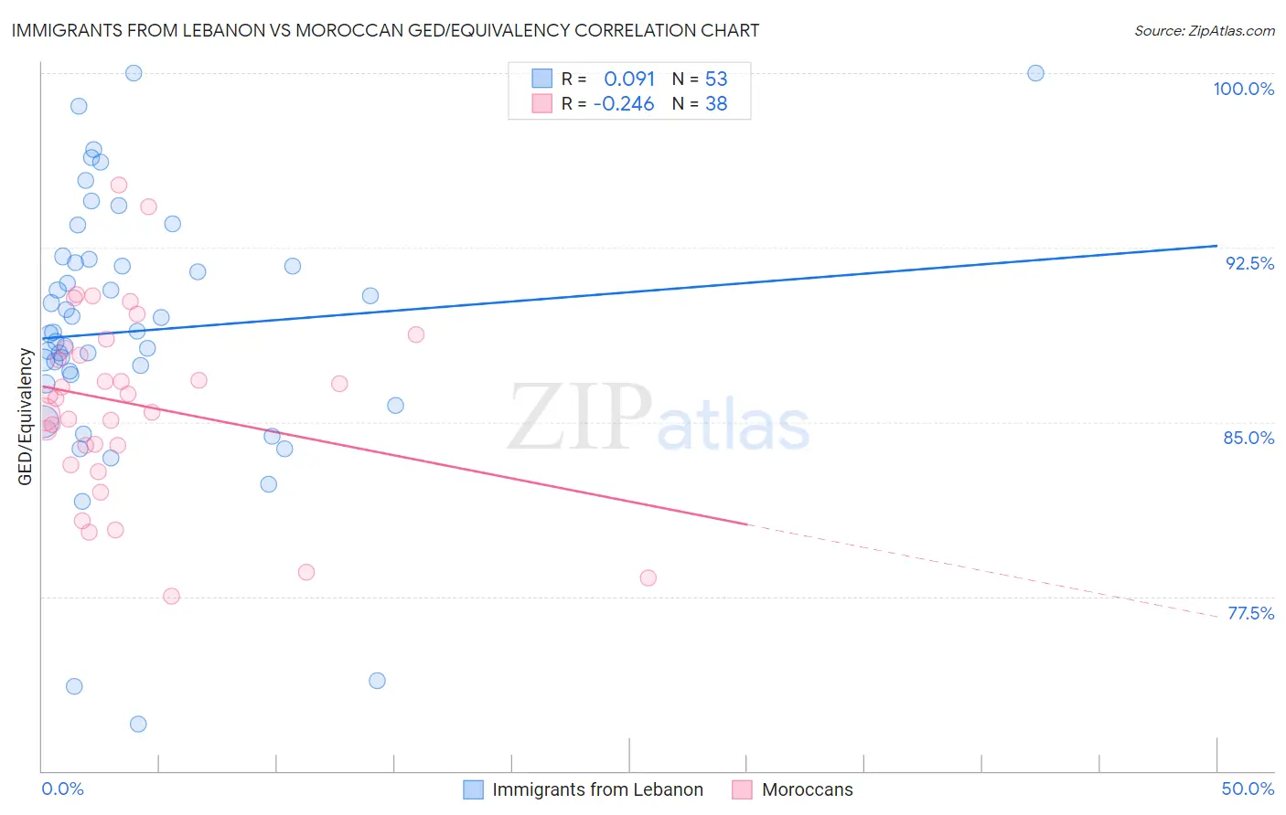 Immigrants from Lebanon vs Moroccan GED/Equivalency