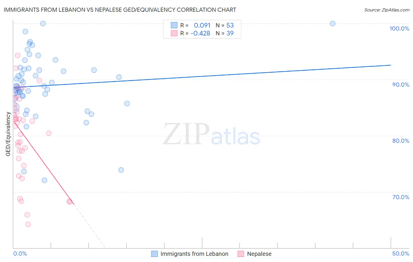 Immigrants from Lebanon vs Nepalese GED/Equivalency