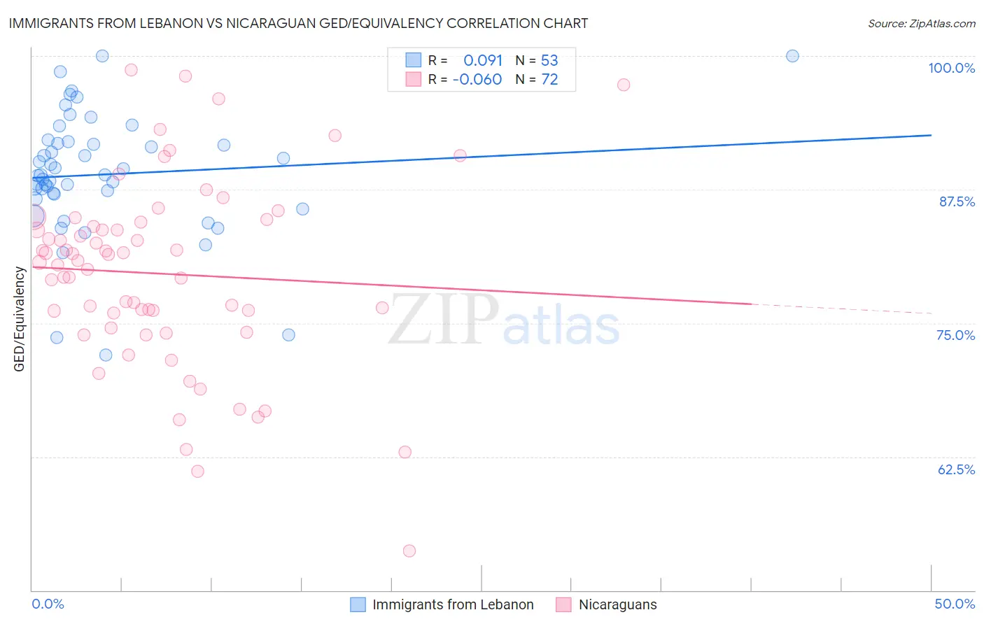 Immigrants from Lebanon vs Nicaraguan GED/Equivalency