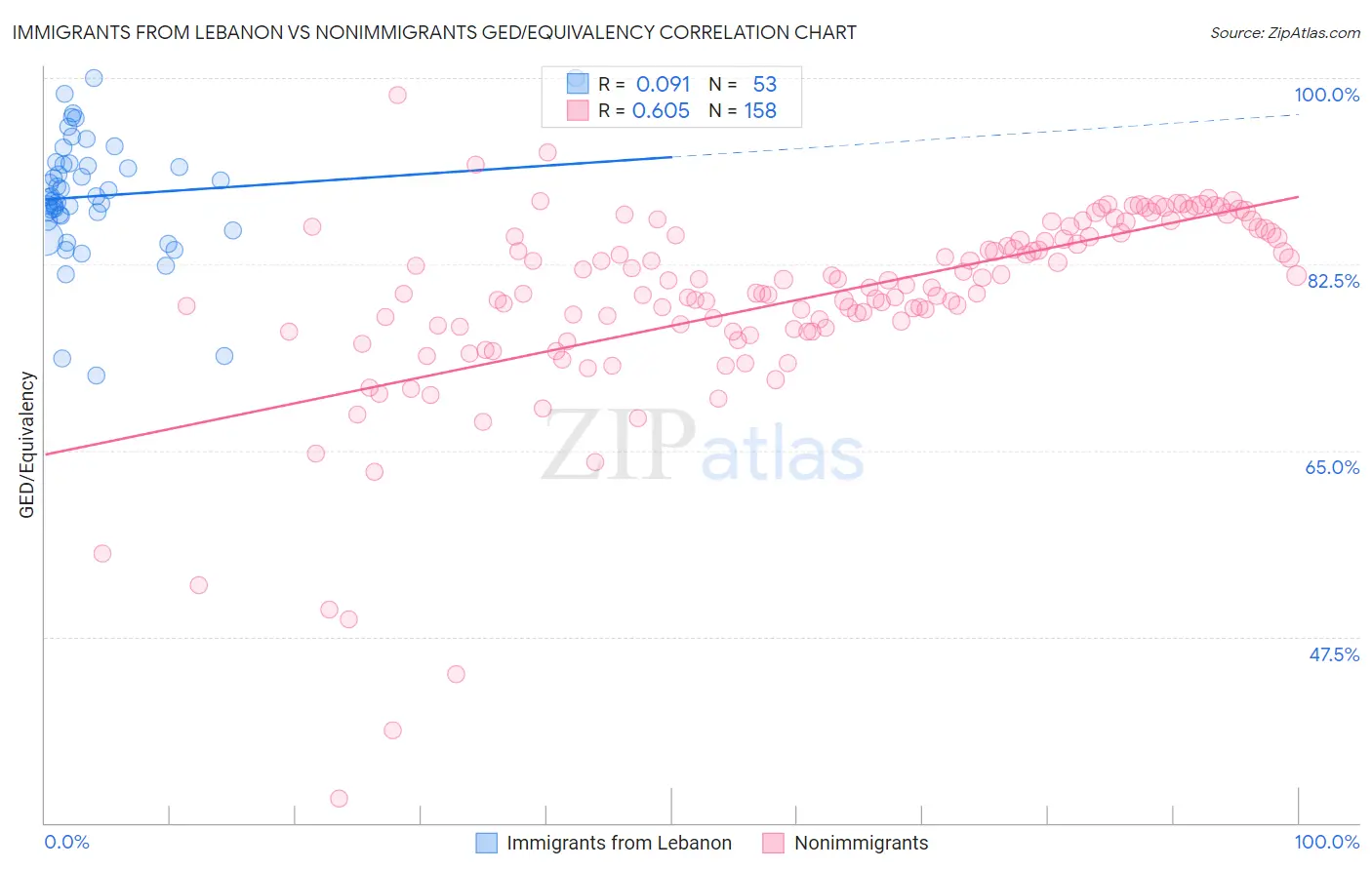 Immigrants from Lebanon vs Nonimmigrants GED/Equivalency