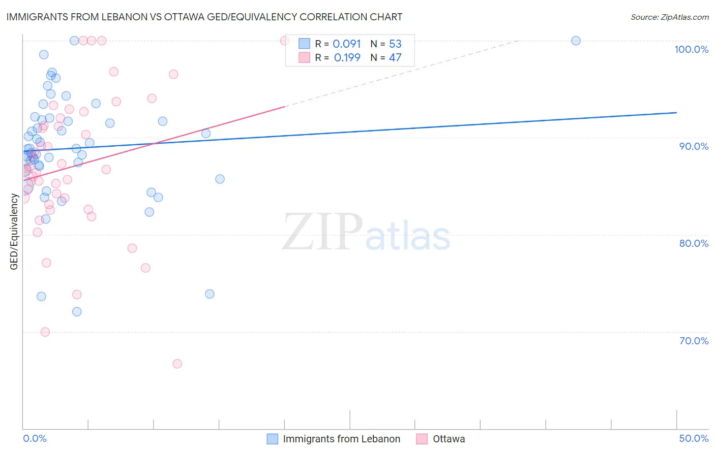 Immigrants from Lebanon vs Ottawa GED/Equivalency