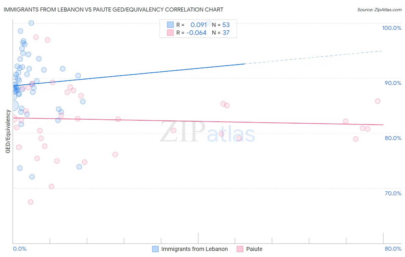 Immigrants from Lebanon vs Paiute GED/Equivalency