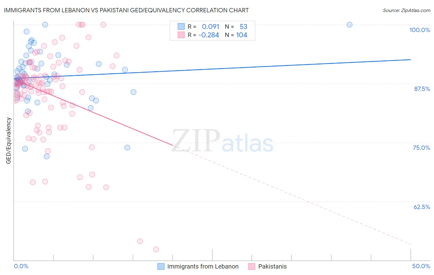 Immigrants from Lebanon vs Pakistani GED/Equivalency