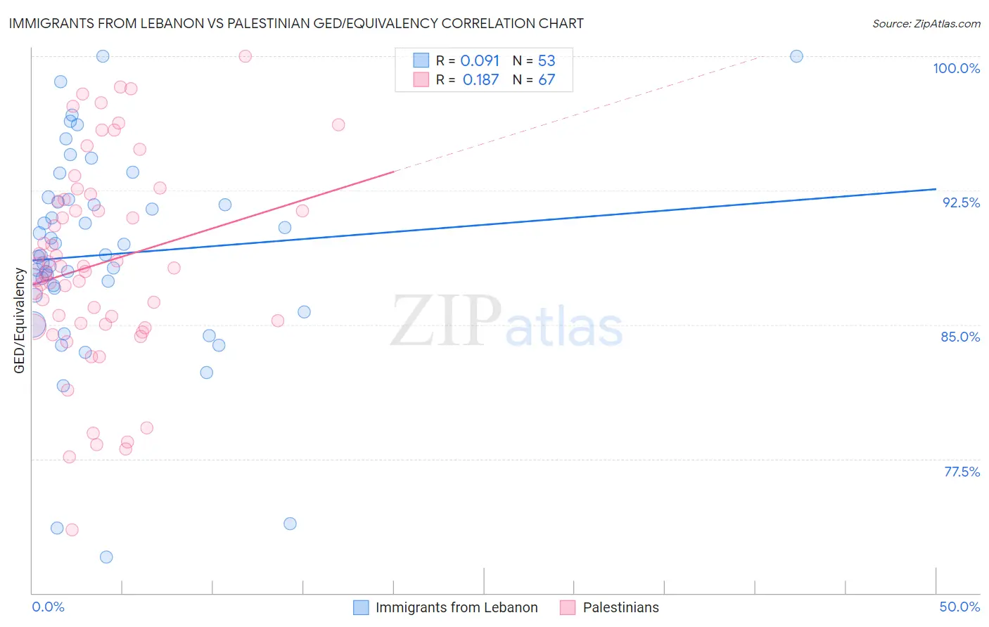 Immigrants from Lebanon vs Palestinian GED/Equivalency