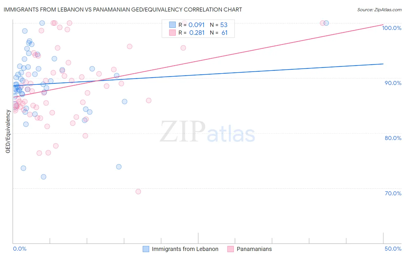 Immigrants from Lebanon vs Panamanian GED/Equivalency