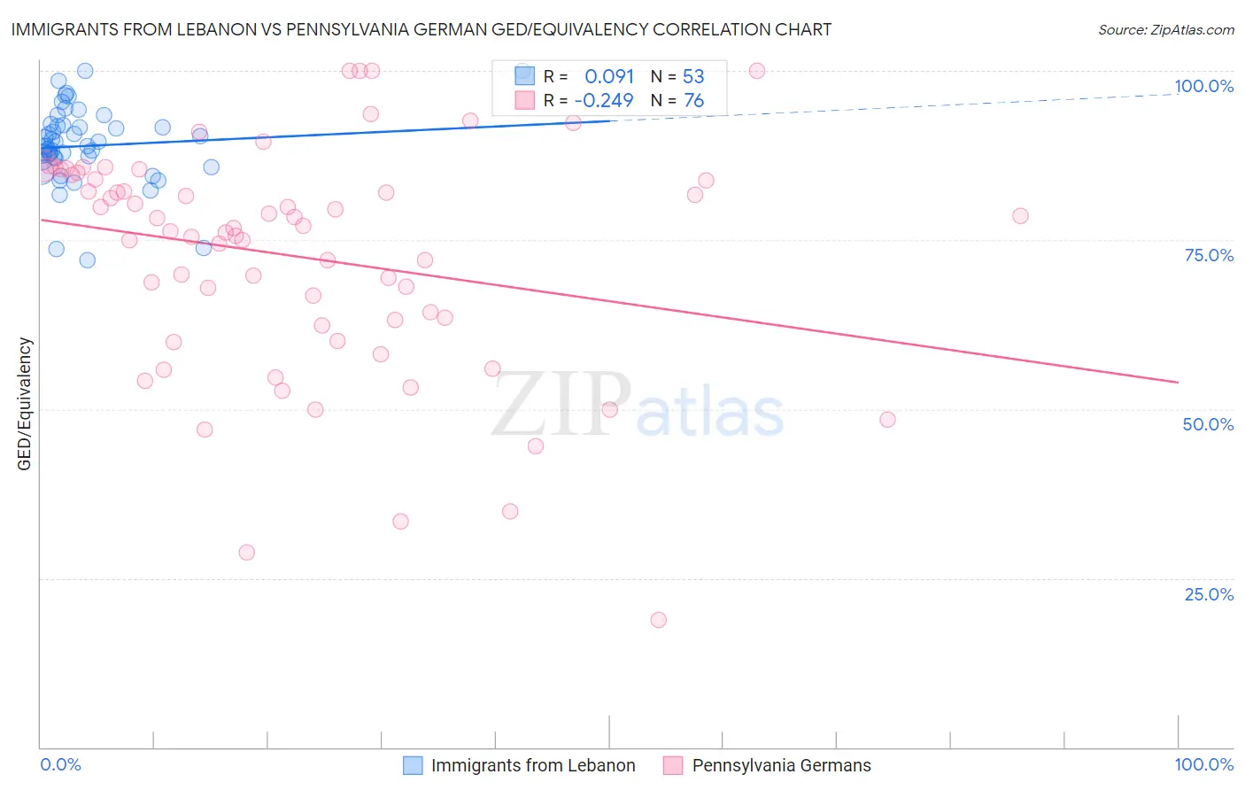 Immigrants from Lebanon vs Pennsylvania German GED/Equivalency