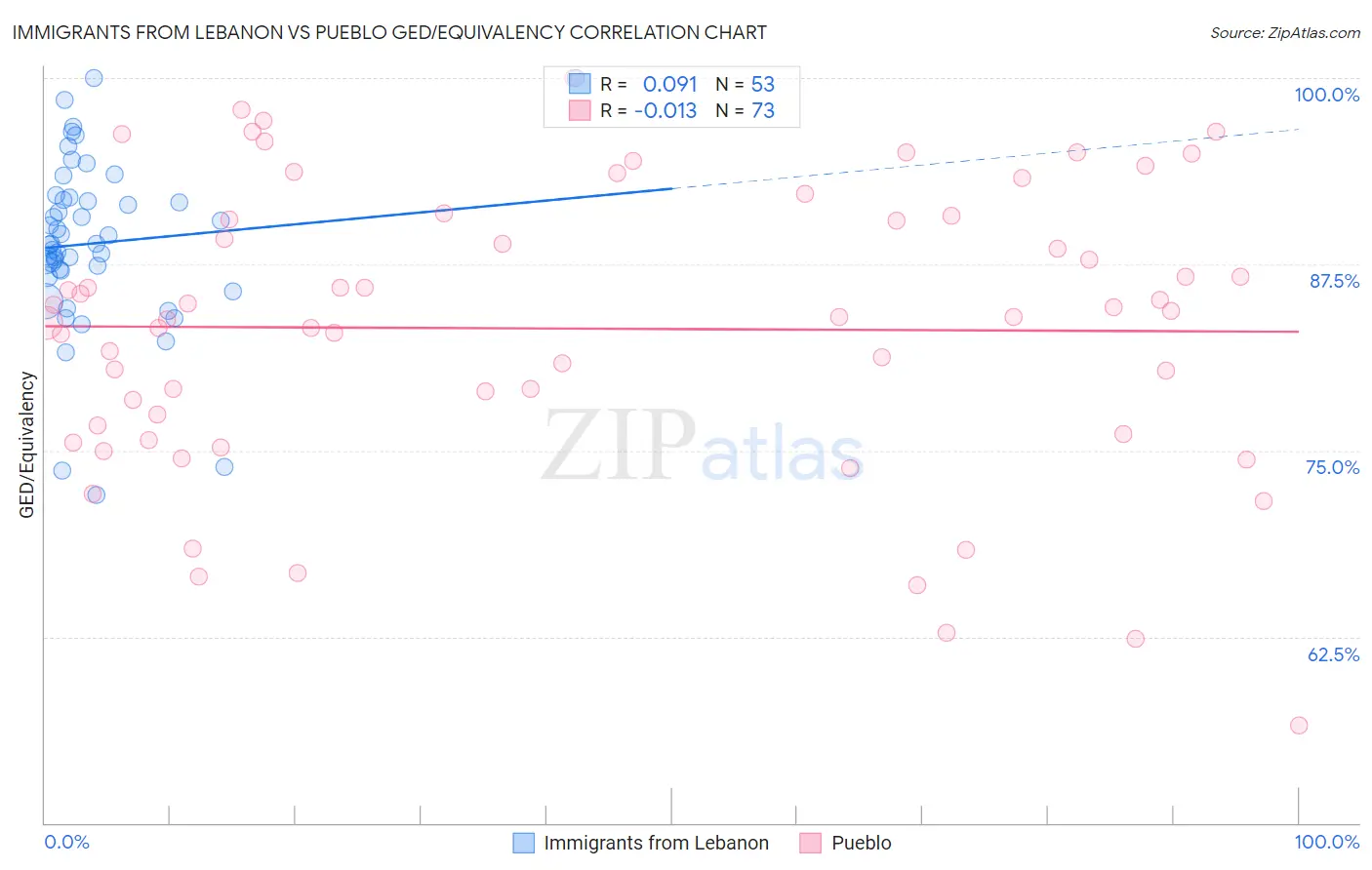 Immigrants from Lebanon vs Pueblo GED/Equivalency