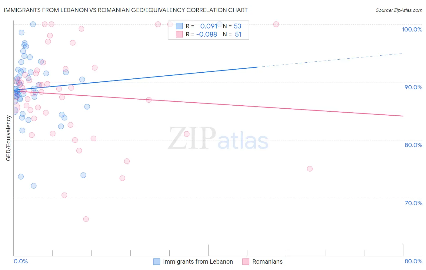 Immigrants from Lebanon vs Romanian GED/Equivalency