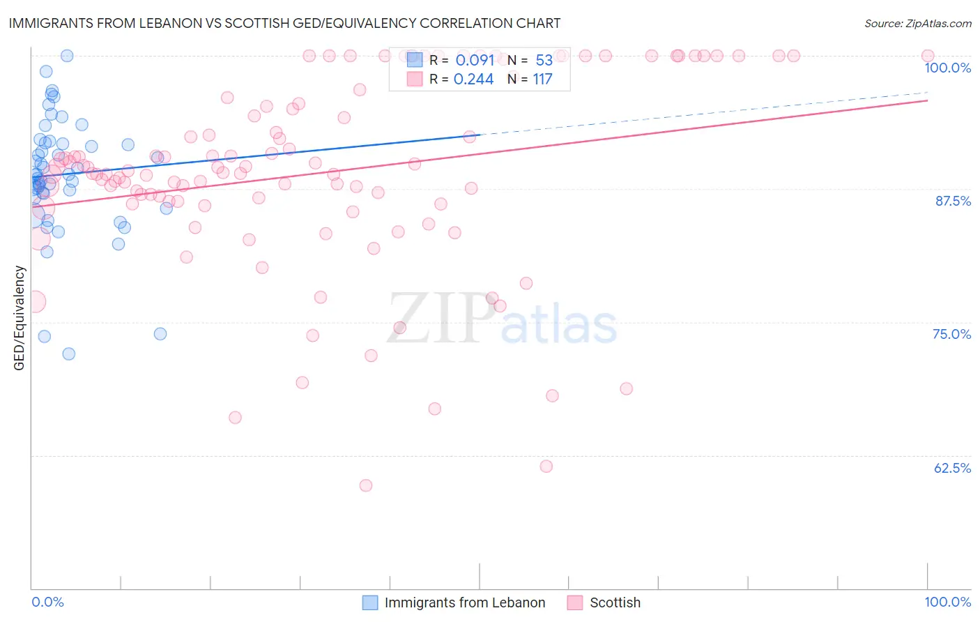 Immigrants from Lebanon vs Scottish GED/Equivalency