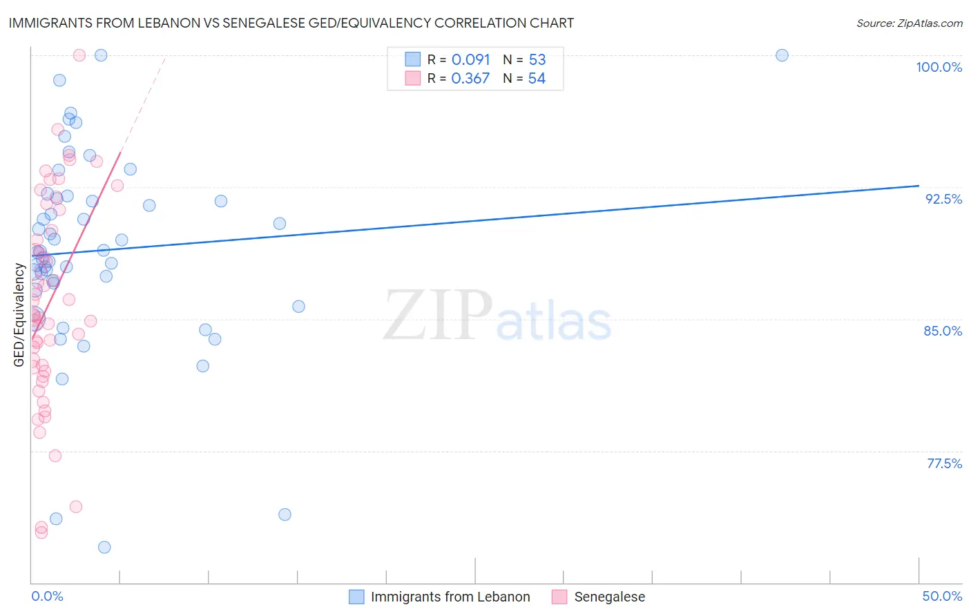 Immigrants from Lebanon vs Senegalese GED/Equivalency