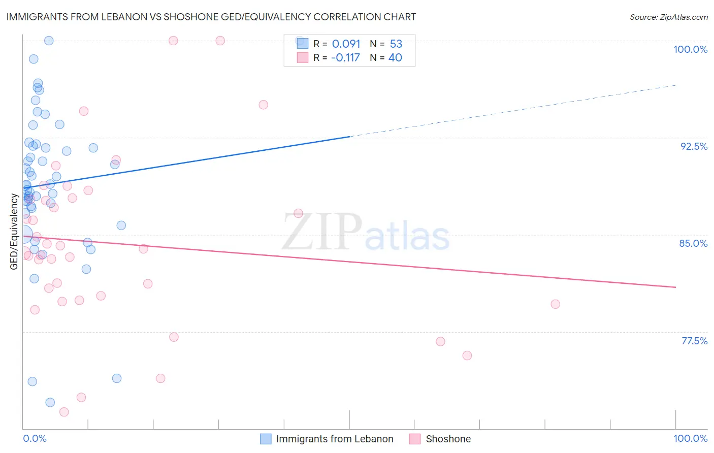 Immigrants from Lebanon vs Shoshone GED/Equivalency