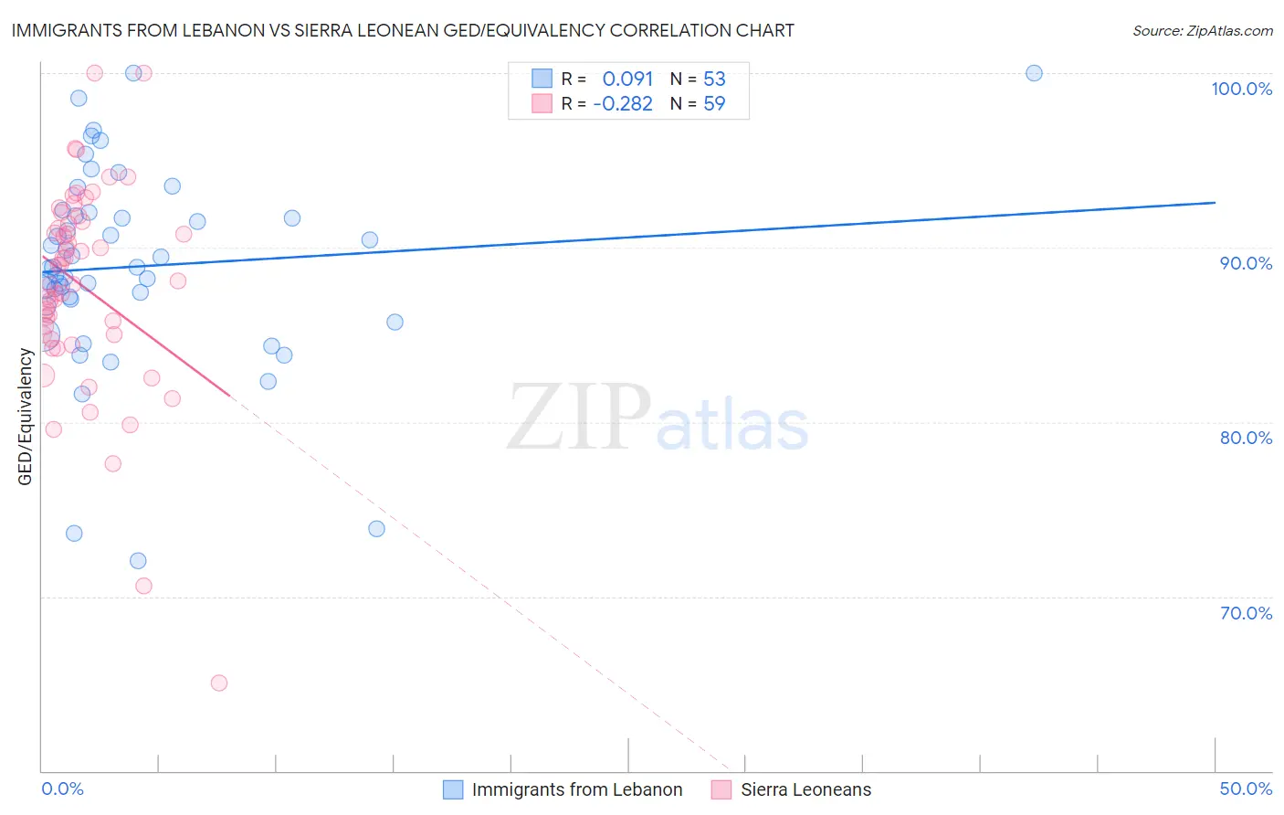 Immigrants from Lebanon vs Sierra Leonean GED/Equivalency