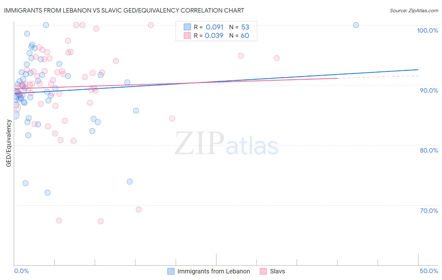 Immigrants from Lebanon vs Slavic GED/Equivalency