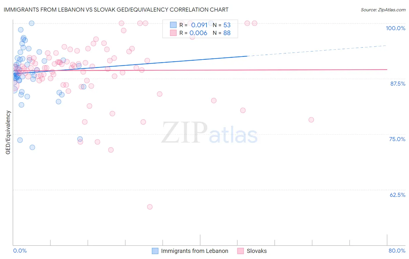 Immigrants from Lebanon vs Slovak GED/Equivalency