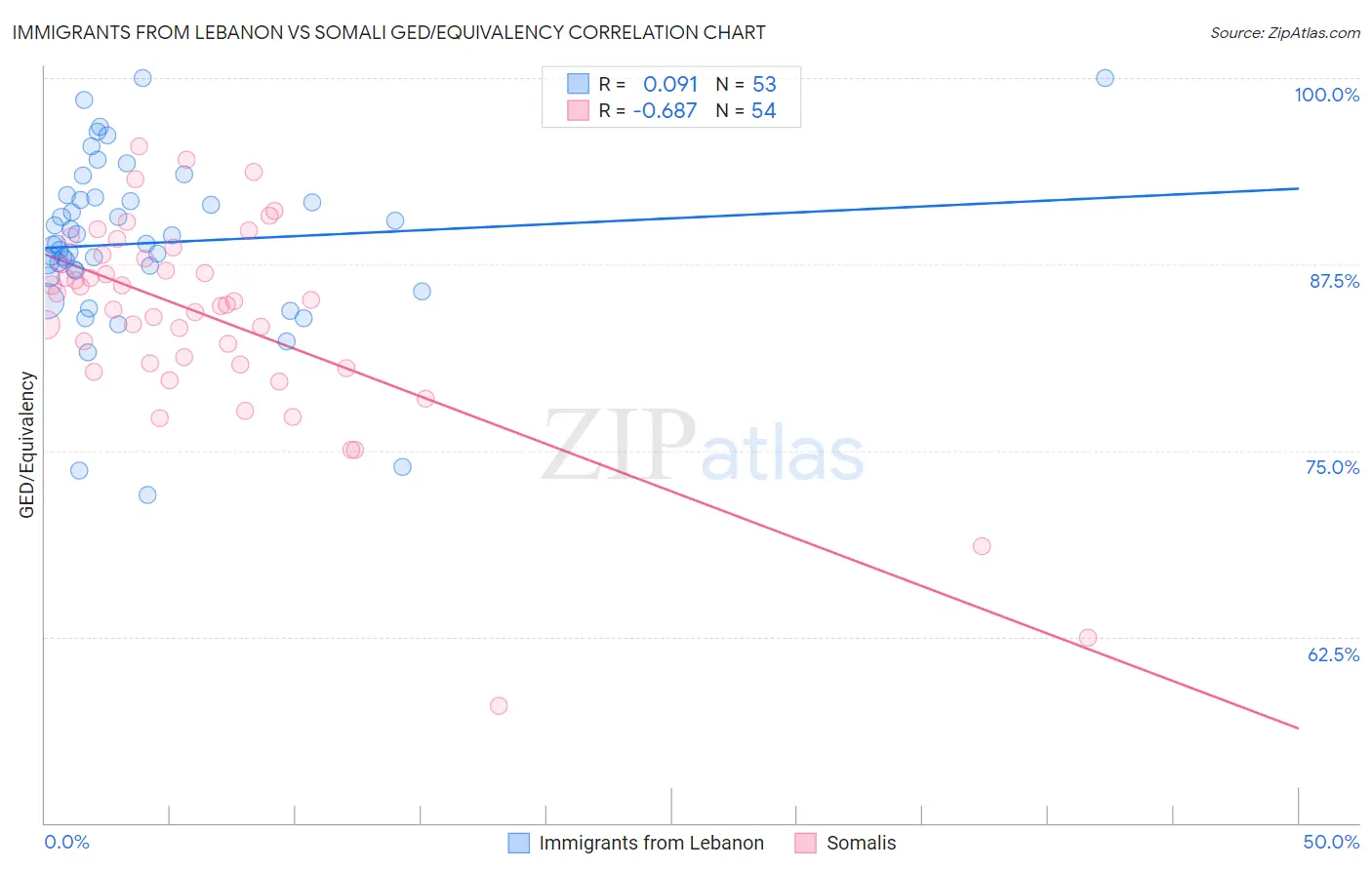 Immigrants from Lebanon vs Somali GED/Equivalency