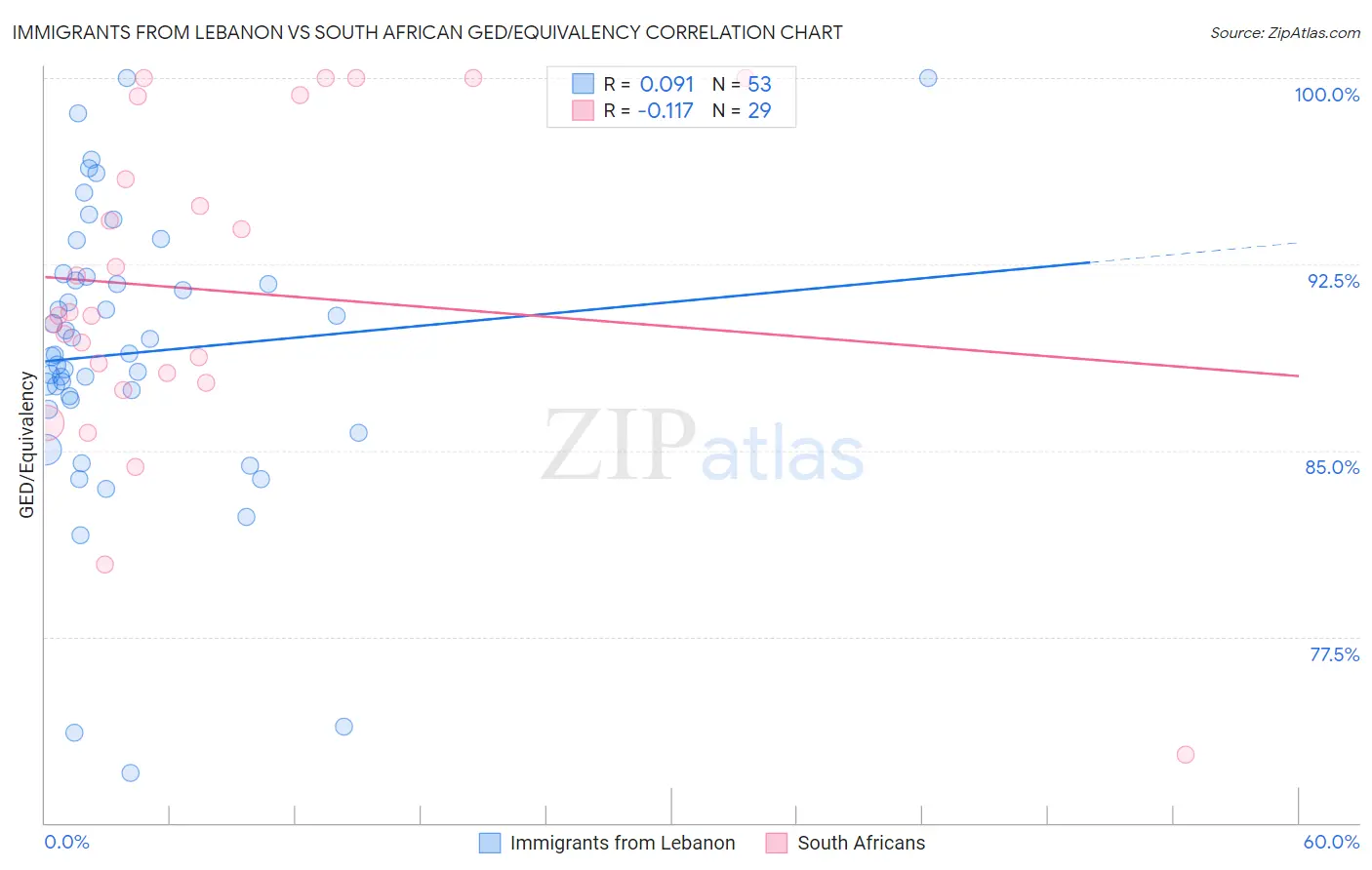 Immigrants from Lebanon vs South African GED/Equivalency