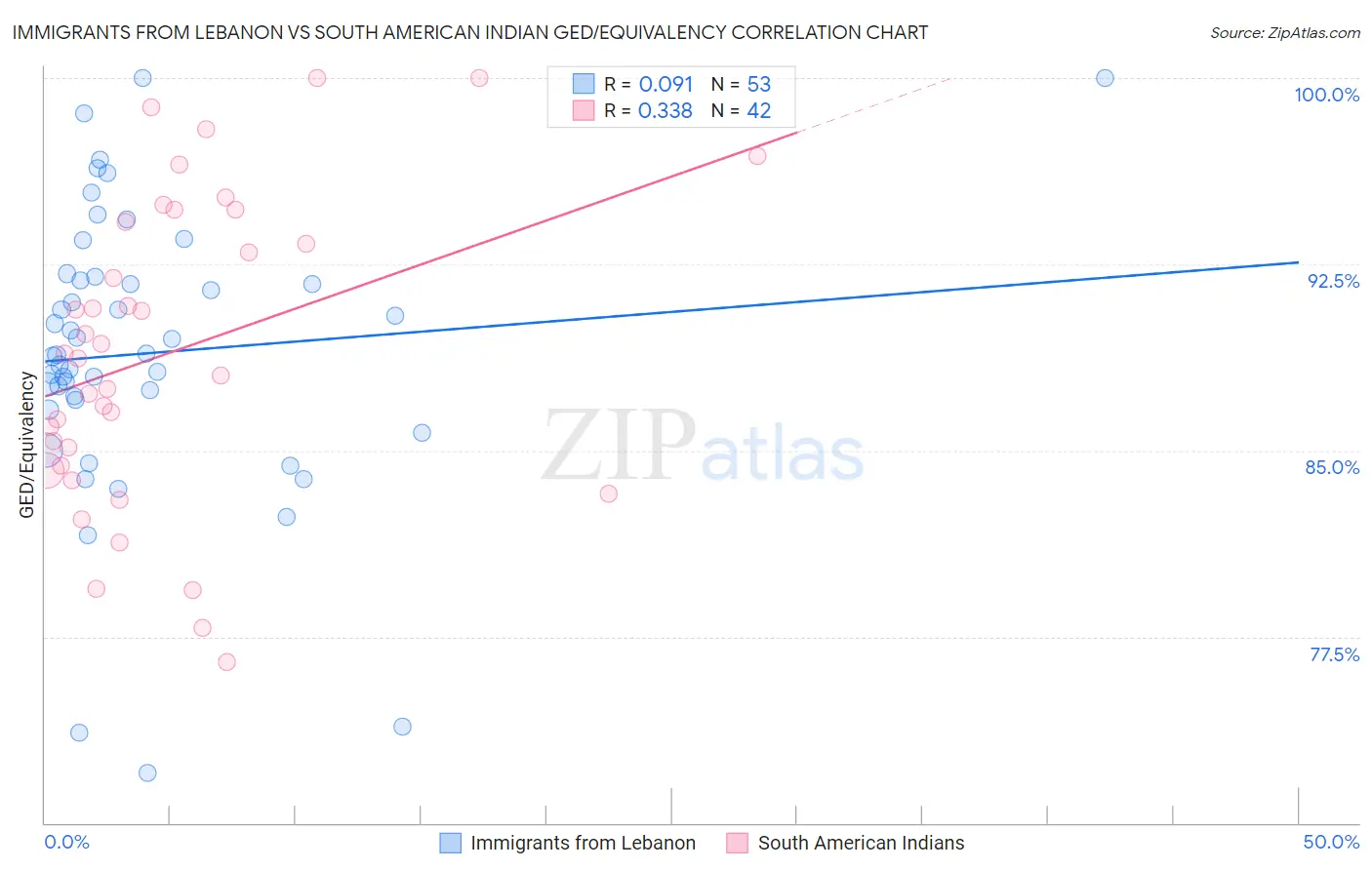 Immigrants from Lebanon vs South American Indian GED/Equivalency